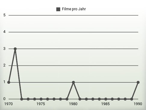 Filme pro Jahr