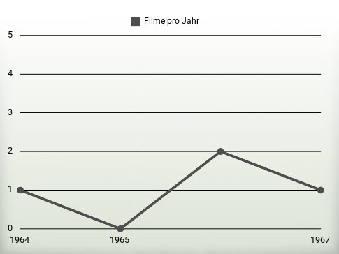 Filme pro Jahr