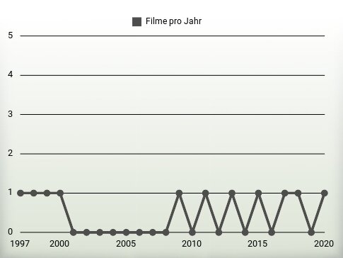 Filme pro Jahr