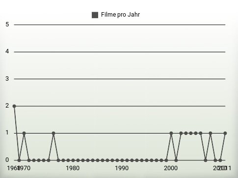 Filme pro Jahr