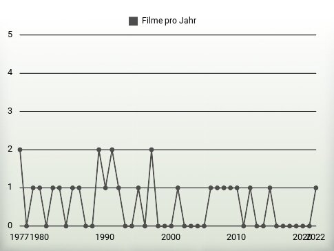 Filme pro Jahr