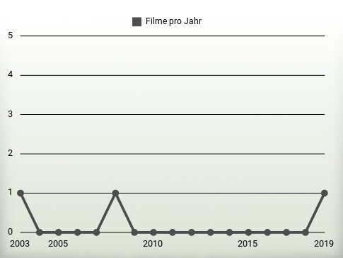 Filme pro Jahr