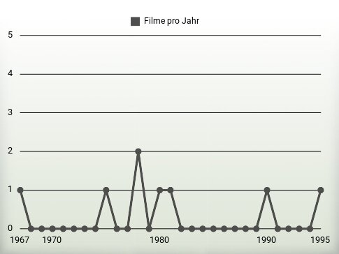 Filme pro Jahr