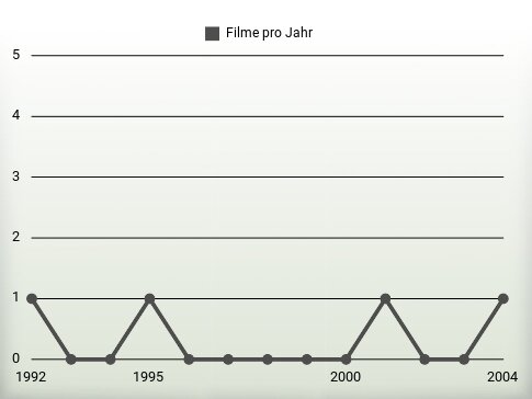 Filme pro Jahr