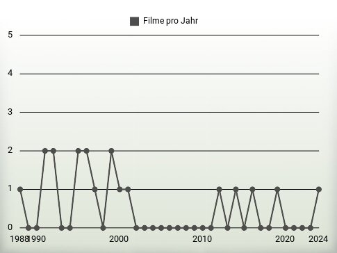 Filme pro Jahr