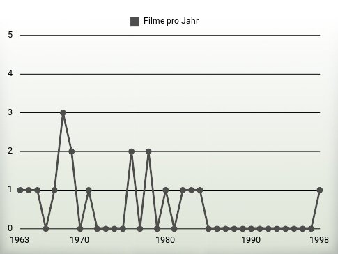 Filme pro Jahr