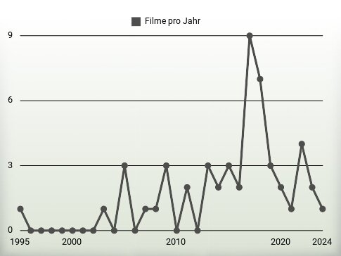 Filme pro Jahr