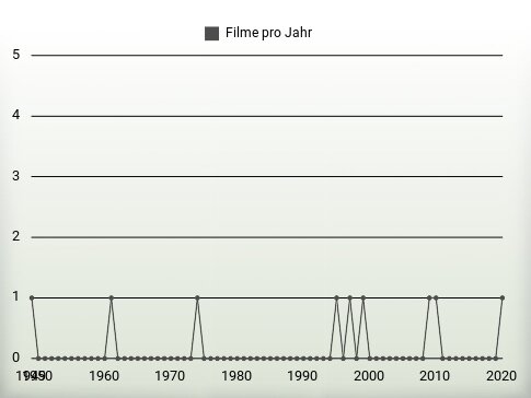 Filme pro Jahr