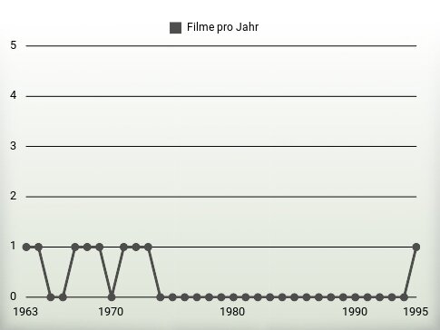 Filme pro Jahr