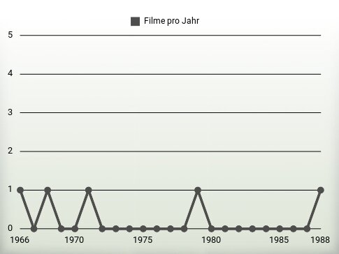 Filme pro Jahr