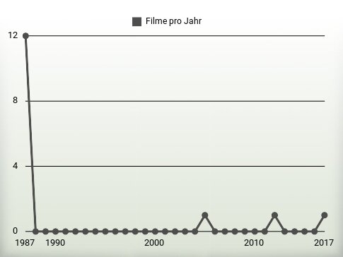 Filme pro Jahr