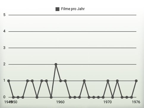 Filme pro Jahr