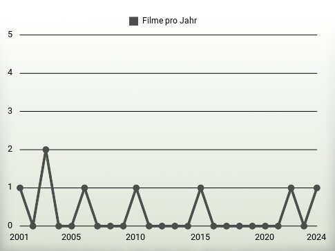 Filme pro Jahr