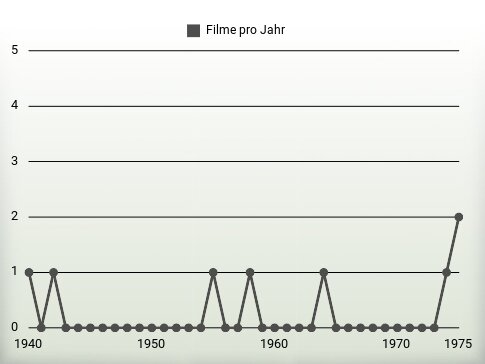 Filme pro Jahr