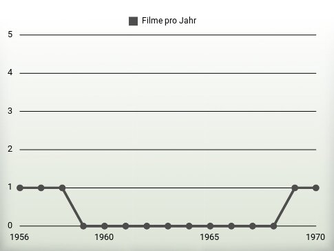 Filme pro Jahr