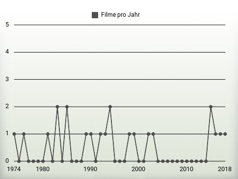 Filme pro Jahr