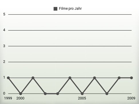 Filme pro Jahr