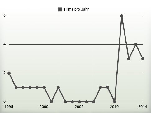 Filme pro Jahr