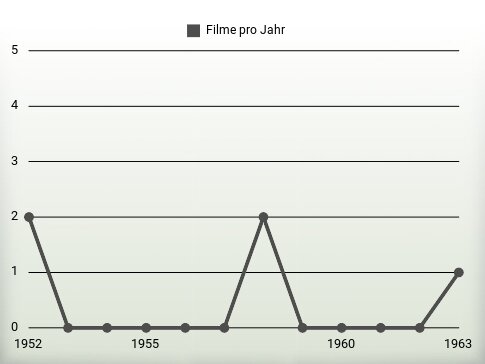 Filme pro Jahr