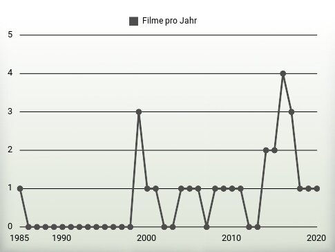 Filme pro Jahr