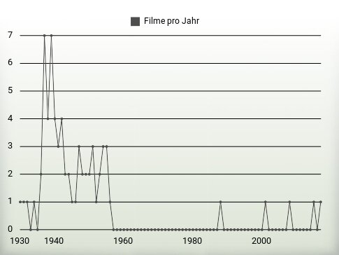 Filme pro Jahr