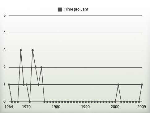 Filme pro Jahr