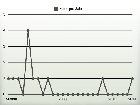 Filme pro Jahr