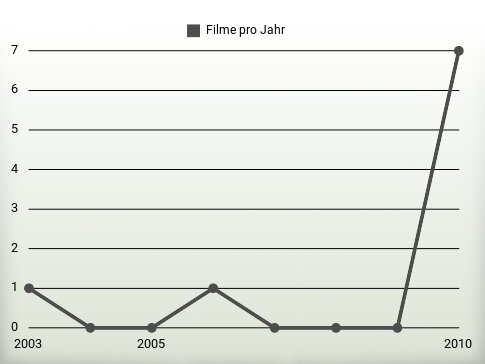 Filme pro Jahr