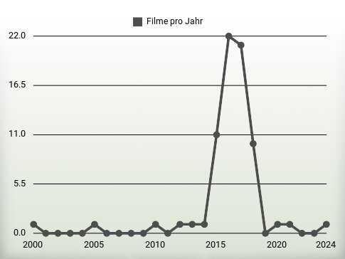 Filme pro Jahr