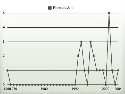 Filme pro Jahr