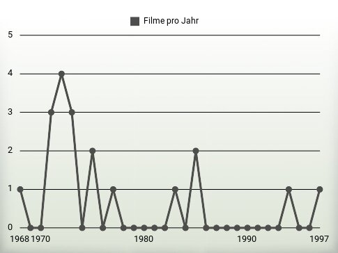 Filme pro Jahr