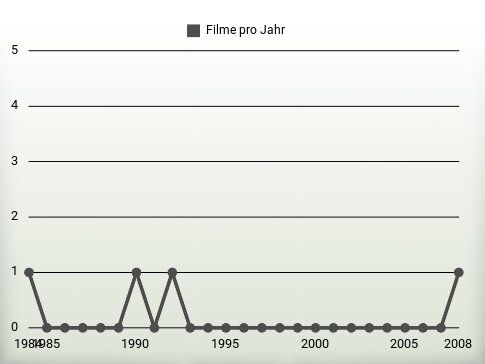 Filme pro Jahr