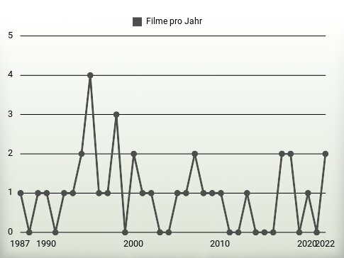 Filme pro Jahr