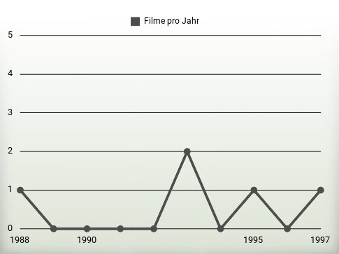 Filme pro Jahr