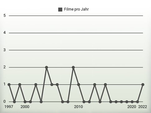 Filme pro Jahr