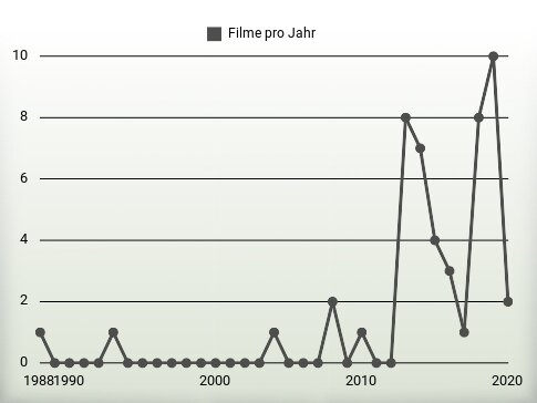 Filme pro Jahr