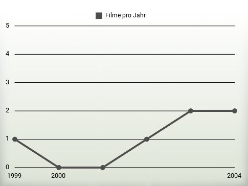 Filme pro Jahr