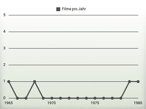 Filme pro Jahr