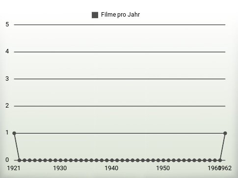 Filme pro Jahr