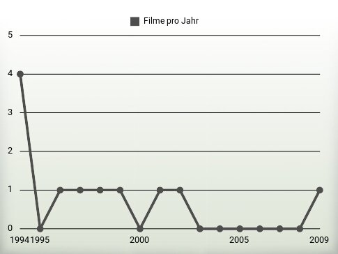 Filme pro Jahr