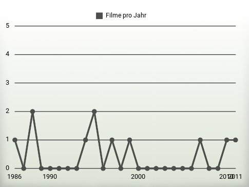 Filme pro Jahr