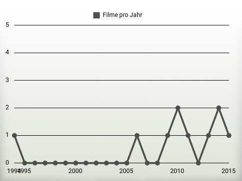 Filme pro Jahr