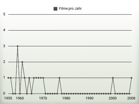 Filme pro Jahr