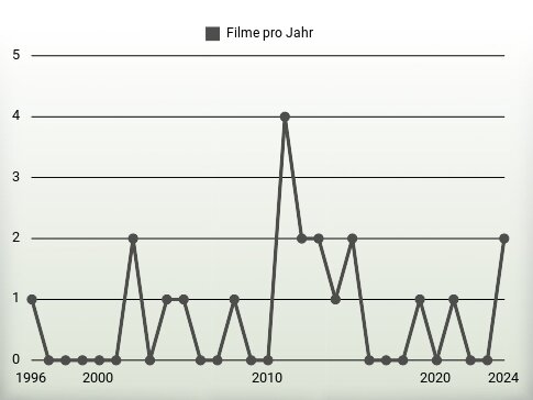 Filme pro Jahr