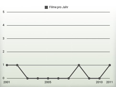 Filme pro Jahr