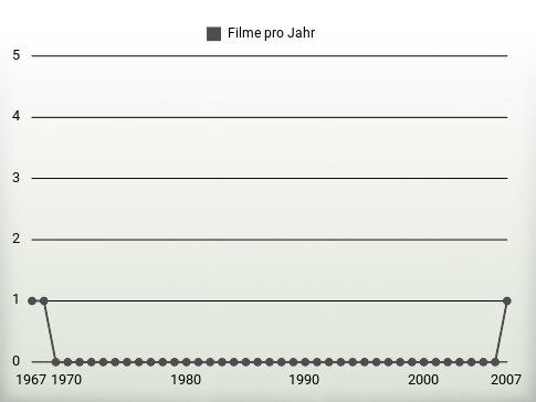 Filme pro Jahr