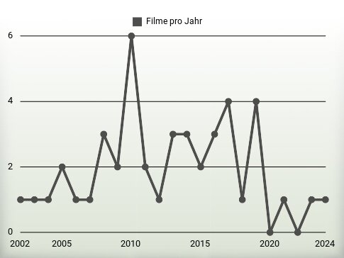 Filme pro Jahr