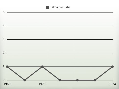 Filme pro Jahr