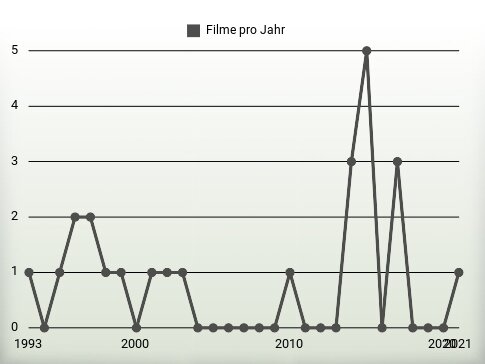 Filme pro Jahr