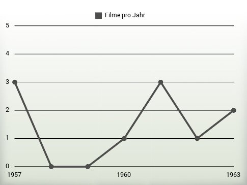 Filme pro Jahr